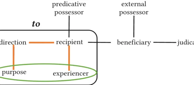 FIGURE 1. A semantic map of  typical dative functions /  the boundaries of  English to (based on Haspelmath 2003: 213)
