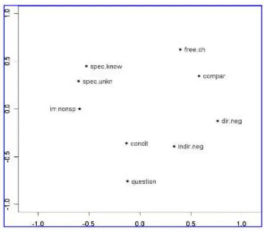 FIGURE 2. MDS analysis of  Haspelmath’s (1997) data  on indefinite pronouns