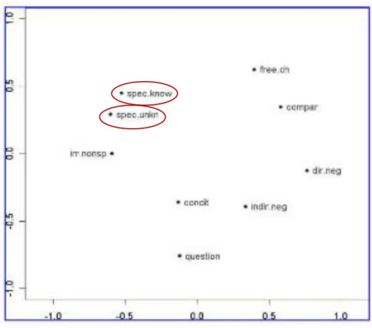 FIGURE 2. MDS analysis of  Haspelmath’s (1997) data  on indefinite pronouns