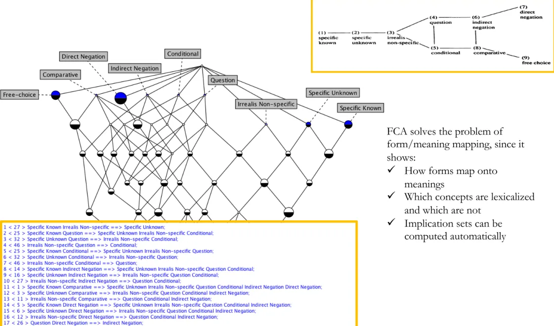 Figure 3. FCA analysis of   Haspelmath’s (1997) data