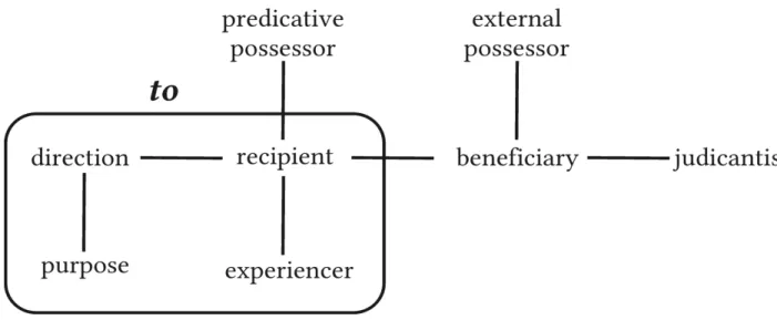FIGURE 1. A semantic map of  typical dative functions /  the boundaries of  English to (based on Haspelmath 2003: 213)