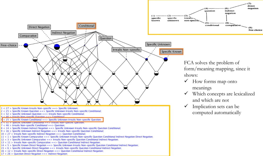 Figure 3. FCA analysis of   Haspelmath’s (1997) data