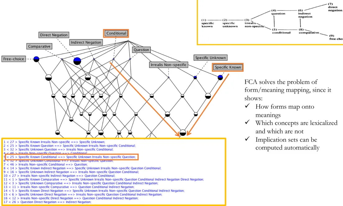 Figure 3. FCA analysis of   Haspelmath’s (1997) data