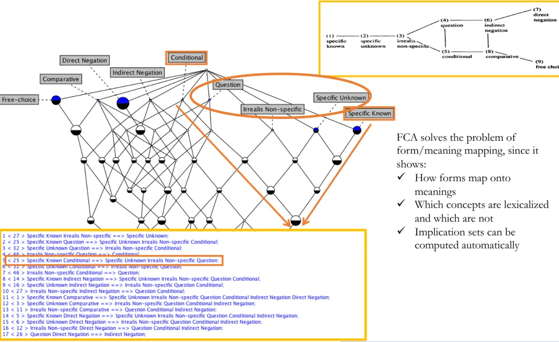 Figure 3. FCA analysis of  Haspelmath’s (1997) data