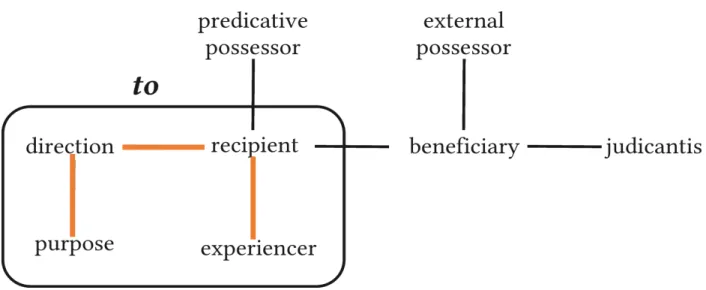 FIGURE 1. A semantic map of  typical dative functions /  the boundaries of  English to (based on Haspelmath 2003: 213)