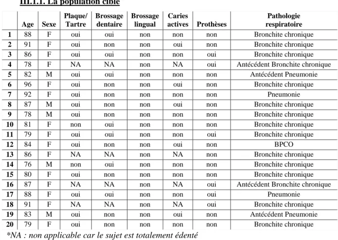 Tableau 1 – Description de la population malade 