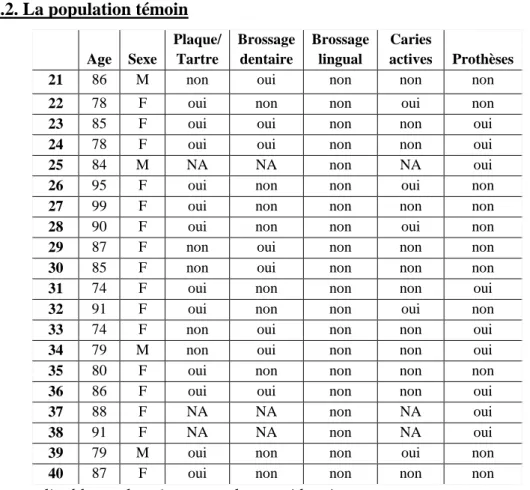 Tableau 2 – Description de la population témoin exempte de pathologie respiratoire  Le brossage dentaire a été pris en compte à partir d’un brossage par jour, qu’il soit effectué  par le patient ou par l’équipe soignante lorsque c’était possible