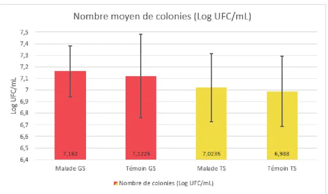 Figure 8 – Comparaison du nombre moyen de colonies retrouvées sur chaque gélose   entre le groupe malade et le groupe témoin 