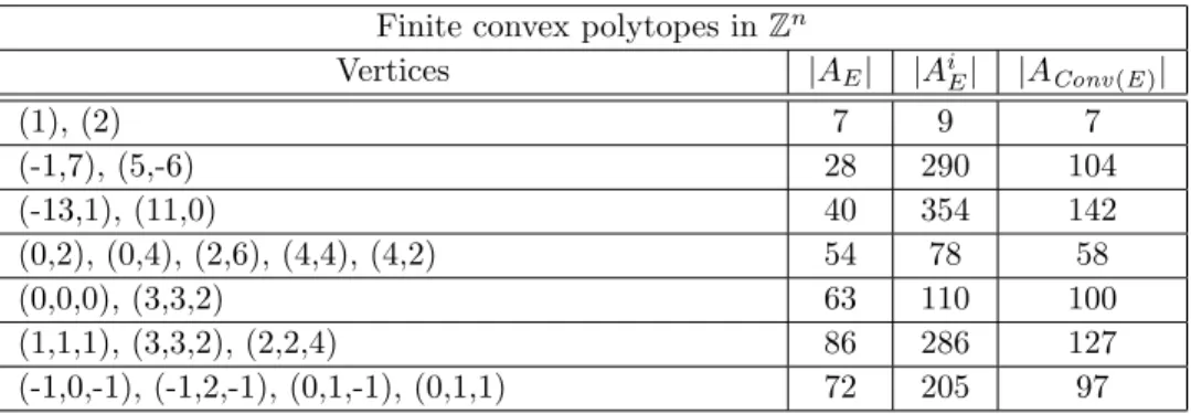Table 1. Convex hull for finite convex polytopes in Z n .