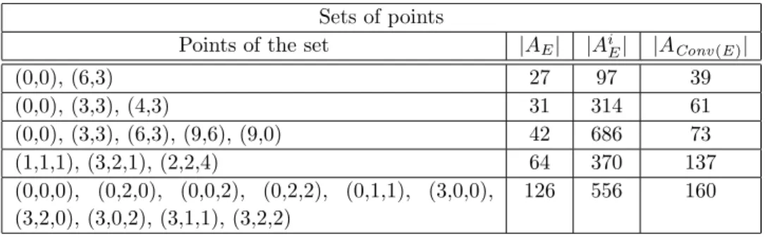 Table 3. Convex hull for finite sets of points.