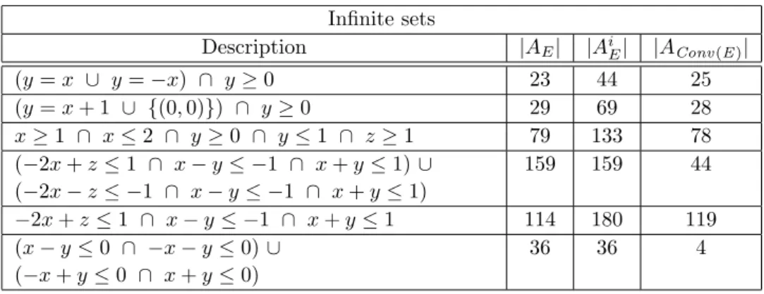 Table 4. Convex hull for infinite sets.