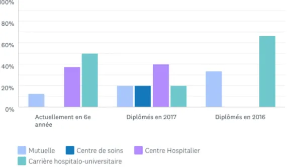 Figure 7. Répartition des groupes selon la forme d’exercice salarié en institution, à ce jour ou  projetée