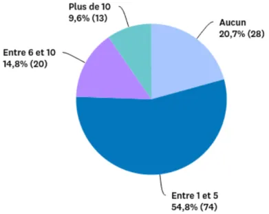 Figure 8. Nombre de remplacements effectués par tous les participants.  