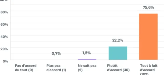 Figure  12.  Pourcentage  des  réponses  données  par  les  participants  sur  le  rôle  de  chef  d’entreprise que doit endosser le chirurgien-dentiste exerçant en libéral