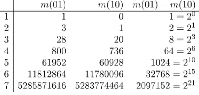 Table 1. Multiplicities in f n−1 (0A n ).