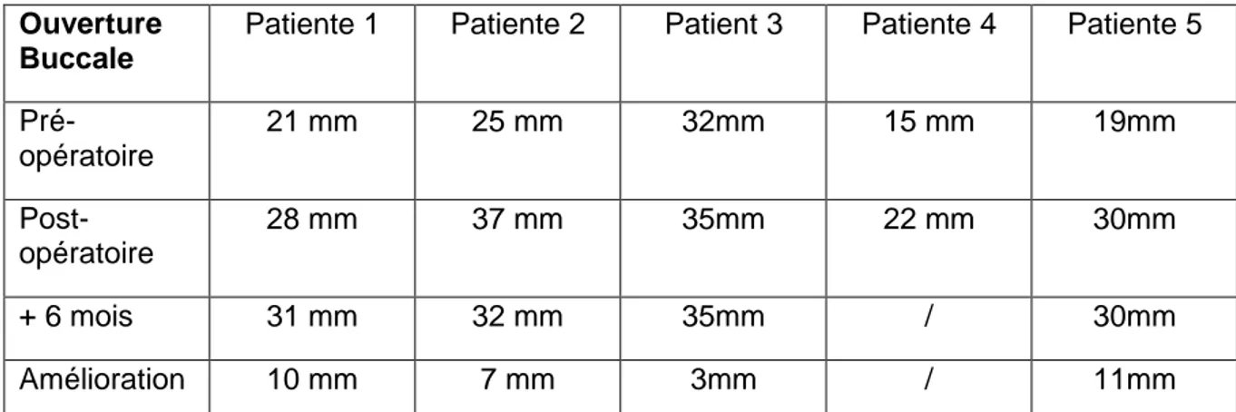 Figure 14 : Tableau récapitulatif de l’ouverture buccale des 5 patients étudiés avant intervention, à 1 semaine post- post-opératoire puis à 6 mois.