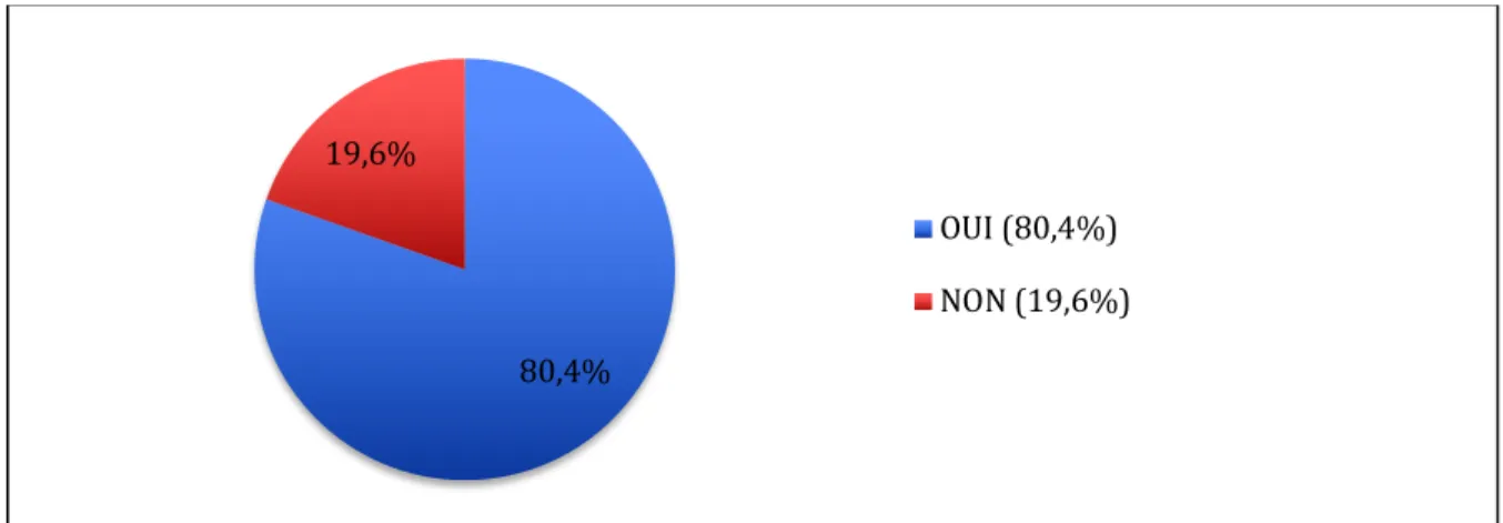 Figure 11 : Pourcentages des réponses obtenues à la question II.4.a du questionnaire n°1