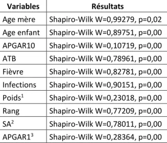 Tableau 1 : Test de normalité des variables étudiées. 