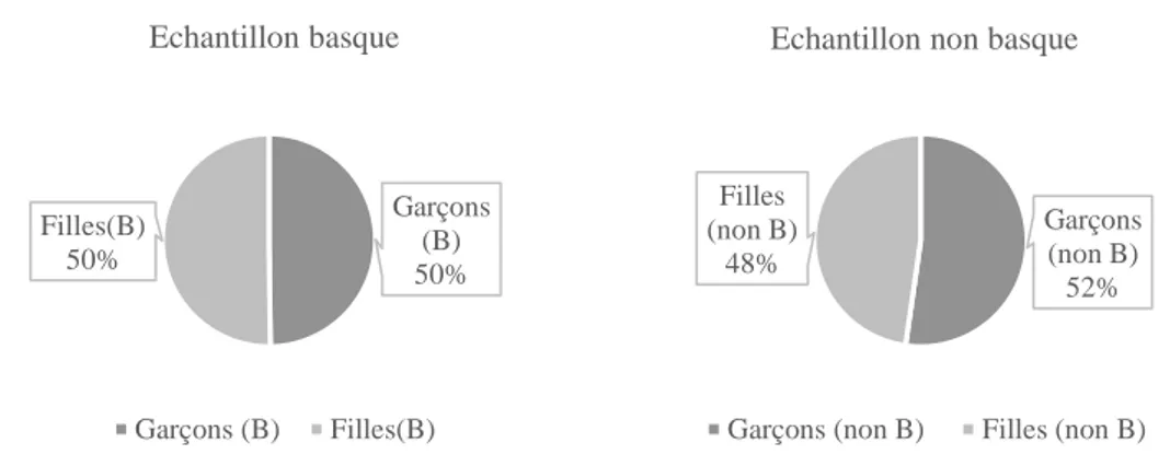 Figure 8 : Répartition des échantillons basque ou non basque en fonction du sexe (B : Basque, non B : non Basque)