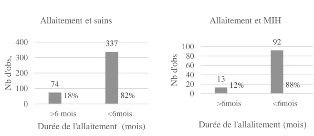 Figure 10 : Nombre d'enfants MIH ou non ayant eu un allaitement prolongé ou non (Nb : Nombre, Obs : Observations)