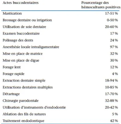 Figure 2: Prévalence des bactériémies provoquées lors d’actes bucco-dentaires et spontanées  lors  d’actes  quotidiens  de  prophylaxie  bucco-dentaire:  (Référence  EMC-Médecine   Buccale-Volume 7-N°3-Juin2012) 
