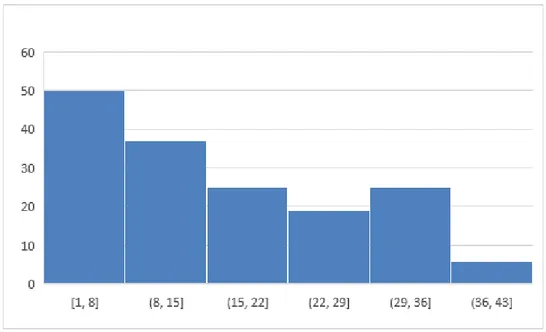 Figure 5 : Répartition des années d'expérience des chirurgiens-dentistes questionnés 