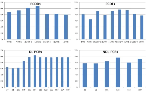 Figure 2: Recovery rates for dioxins and PCBs as average values of 8 samples processed with the new  approach 