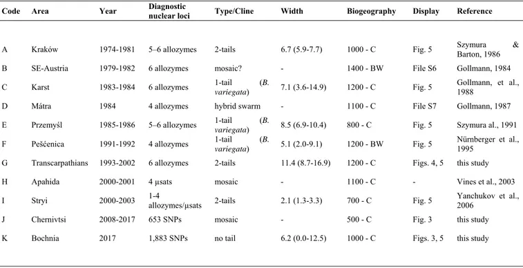 Table 1: A summary of the 11 Bombina contact zones analyzed with nuclear markers. Transitions  are either mosaic, hybrid swarms or clinal, in which case we performed cline analyses on the genome  average and report the selected cline model and the cline wi