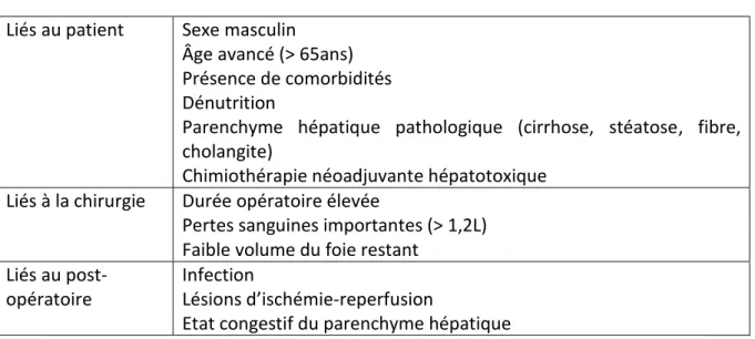 Tableau 1 : grades de sévérité de l’insuffisance hépatique post-opératoire 