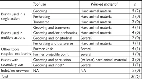Tab. 2 – Tool use and worked material identifications in the high magnification burin  sample