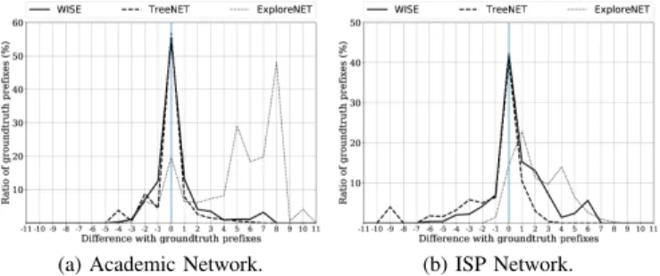 Fig. 3 provides the ratios of groundtruth subnets being overlapped by our inferred subnets with respect to the subnet distance for both our groundtruth networks