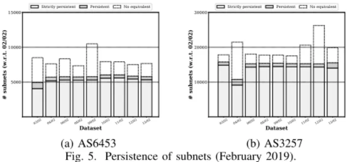 Fig. 4. Subnets quantities (down) and soundness (up, in %) (February 2019).