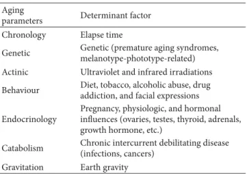 Table 1: Cutaneous aging modalities (from [7]).