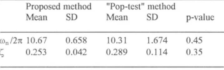 Table  I  gives  the mean,  standard  deviation,  minimum, maximum  and  the  coeffrcient  of  variation  of  the