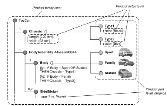 Fig. 1. Car Product Configuration System (from [25]).