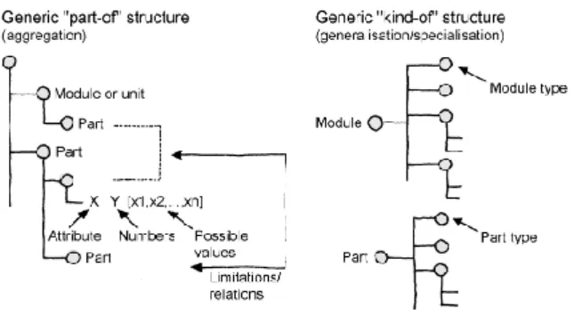 Fig. 2. Structure of the PVM regarding part-of and kind-of structure (adjusted from [10]).
