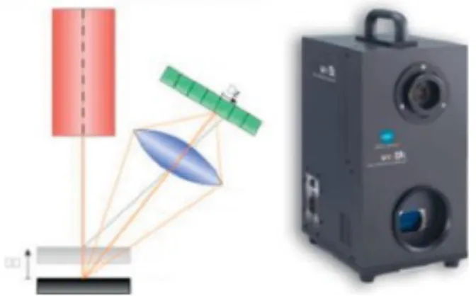 Figure 12. Principes de triangulation laser et exemple du système de scanner à laser  Minolta 