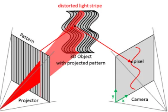 Figure 15. Principe de la technique de lumière structurée 