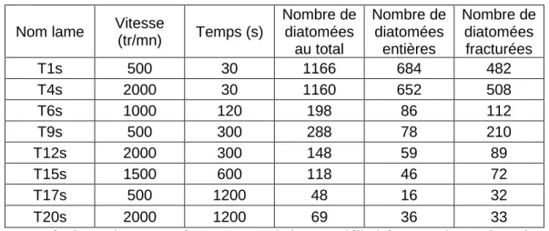 Tableau 4: Résultats obtenus après comptage de la zone délimitée pour chaque lame issue du  surnageant 