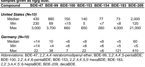 Table 1. Concentration of polybrominated diphenyl ethers (PBDEs) in dust   samples given as ng/g dust.
