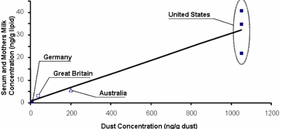 Figure 2. Correlation of the median dust levels of 2,2’,4,4’-tetrabromodiphenyl ether  (BDE-47) for the investigated countries as measured in this study and published literature  data on BDE-47 in human matrixes (serum and breast milk) for the four countri