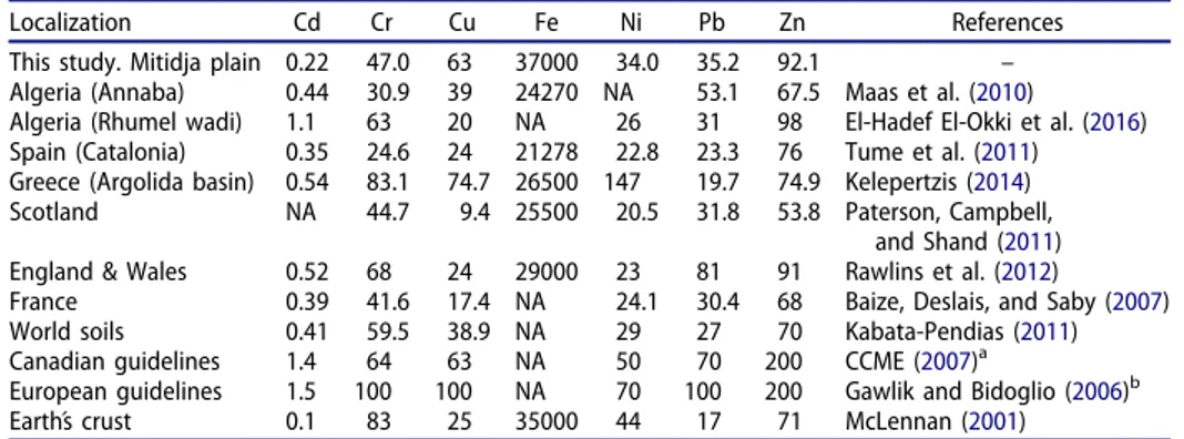 Table 2. Comparison of the mean concentration (mg kg 1 ) of aqua regia soluble trace metals and Fe in soils from the Mitidja plain with other regions of the world and some published guidelines.