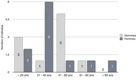 Figure 11 : Distribution de l'échantillon en fonction de l'âge et du sexe