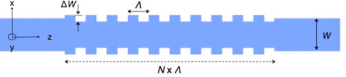 Fig 1.3 Schéma d’un réseau uniforme pour un guide d’onde de type canal [10] 