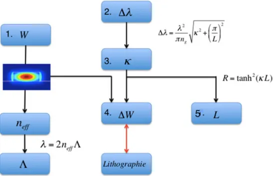 Fig. 1.6 Etapes à suivre pour l’élaboration d’un réseau de Bragg uniforme [11] 