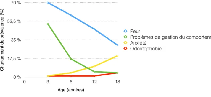 Figure 2 – Evolution des prévalences de la peur, de l’anxiété, de la phobie  dentaire et des problèmes de management du comportement chez les enfants 