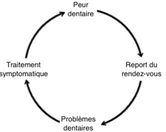 Figure 3 – Cercle vicieux du renoncement aux soins motivé par la peur (3–5) 