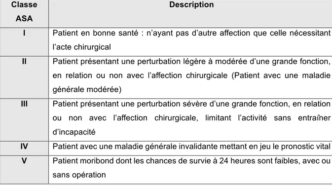 Tableau 4 – Classification de l’ « American Society of Anesthesiologists » (ASA) (1) 