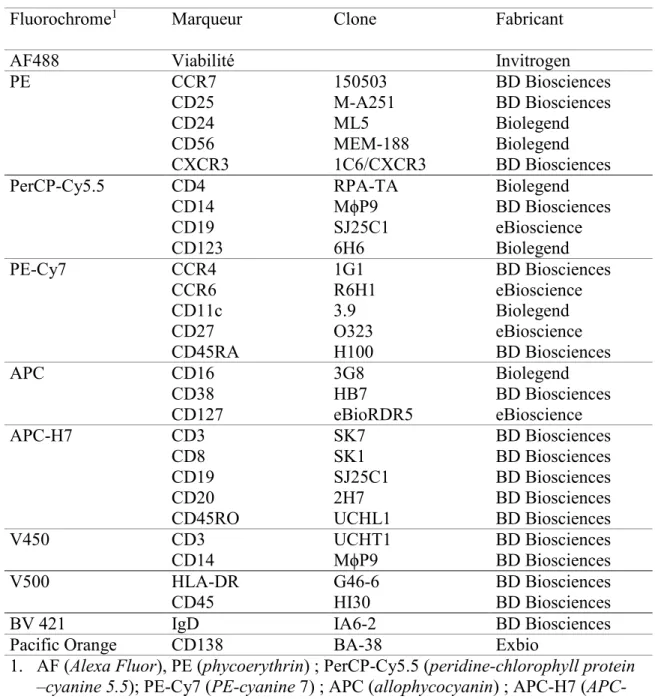 Tableau 4.1: Liste des anticorps monoclonaux utilisés pour la caractérisation des  PBMC