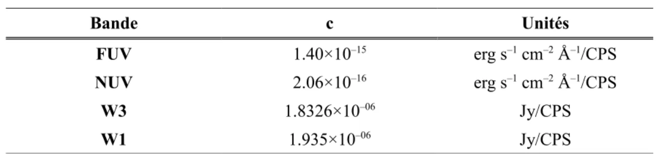 Tableau 3.1 – Paramètres de calibration des flux monochromatiques Bande c Unités FUV 1.40×10 –15 erg s –1  cm –2  Å –1 /CPS NUV 2.06×10 –16 erg s –1  cm –2  Å –1 /CPS W3 1.8326×10 –06 Jy/CPS W1 1.935×10 –06 Jy/CPS